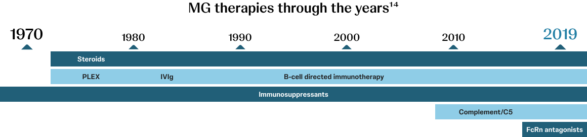 Timeline of therapies through the years ranging from 1970s to 2020s